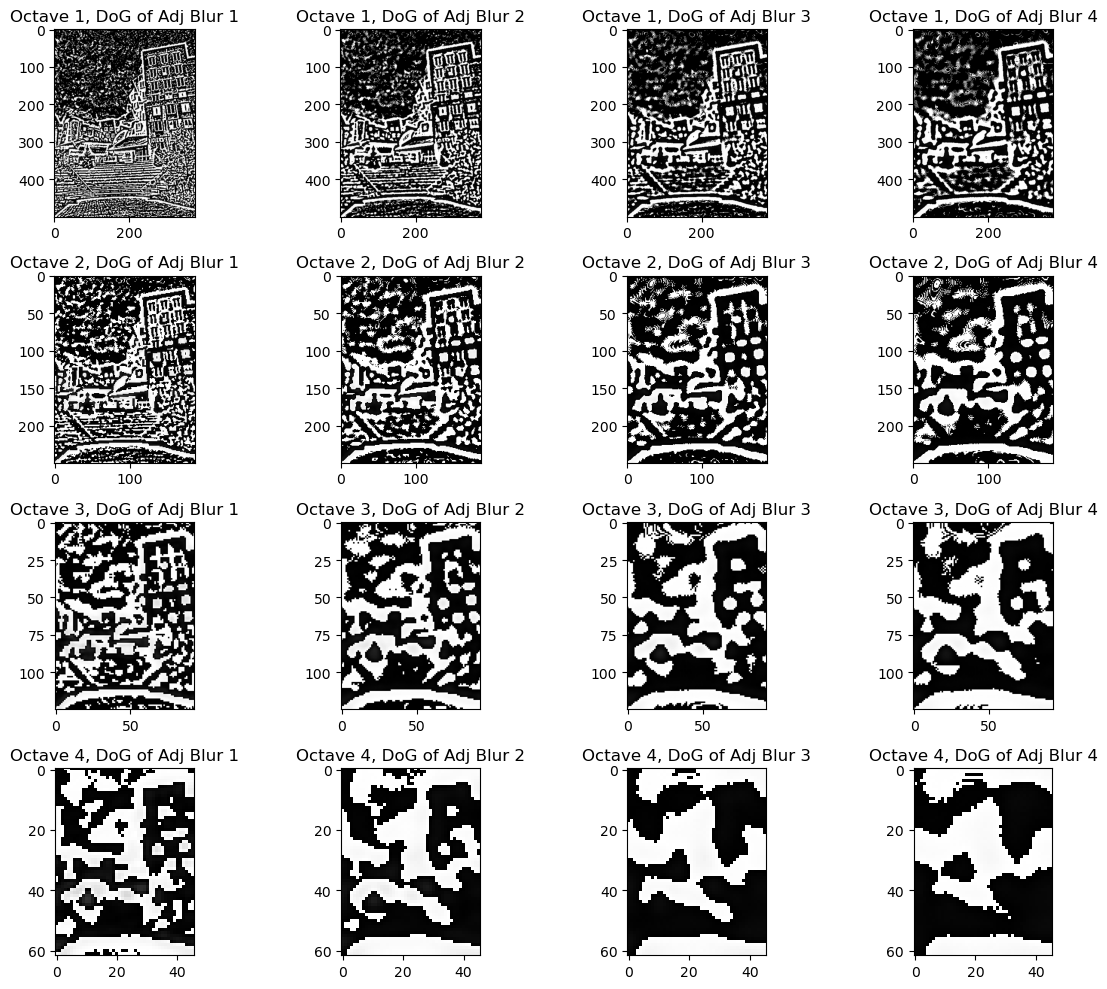 Keypoint Detection using SIFT